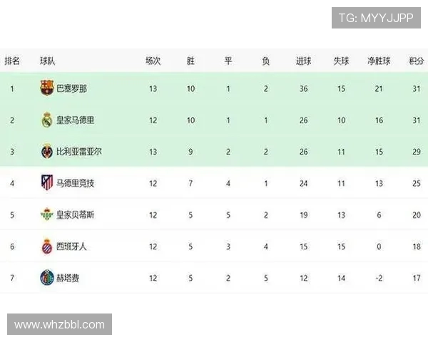 2019-2020赛季西甲积分榜与球队战绩汇总 2019-2020赛季西甲积分榜与球队战绩汇总
